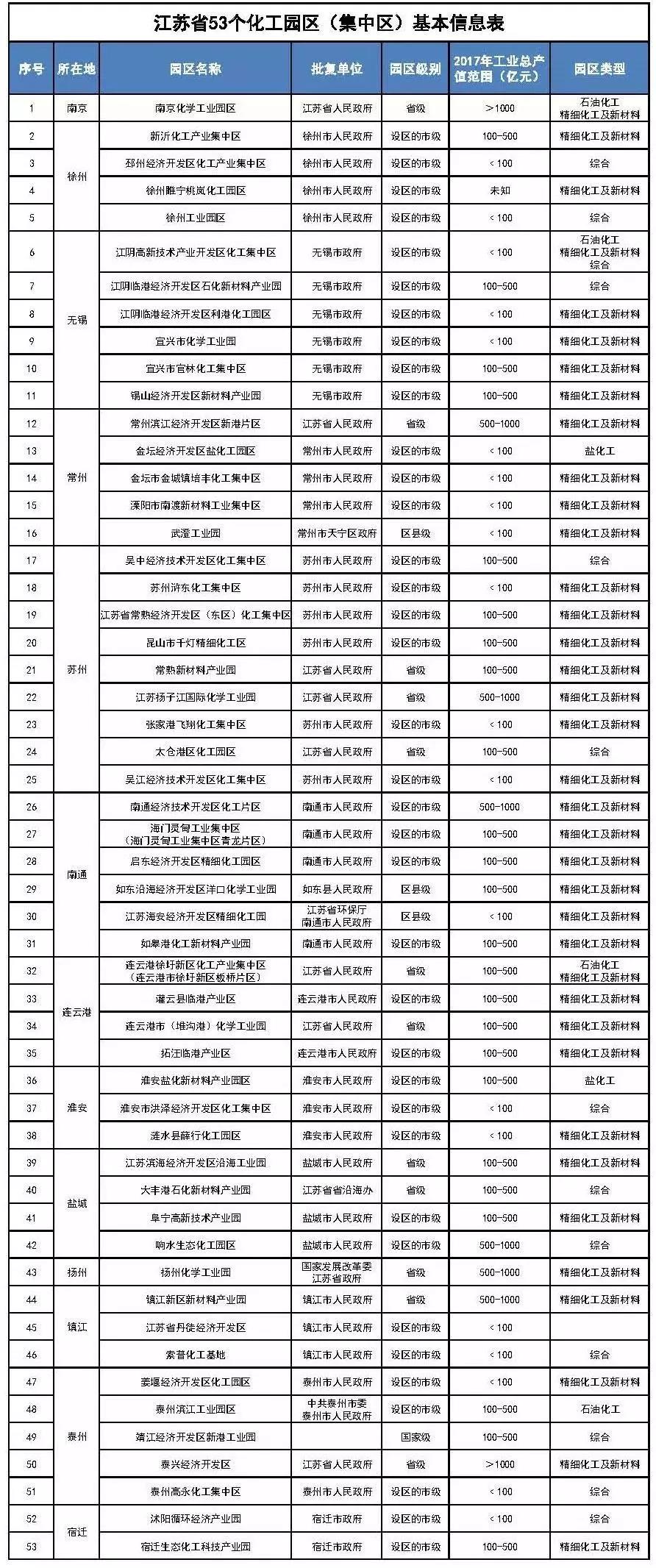 江苏省53个化工园基本信息表