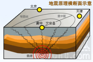 唐山发生5.1级地震！地震中的化学及地震预防小常识！
