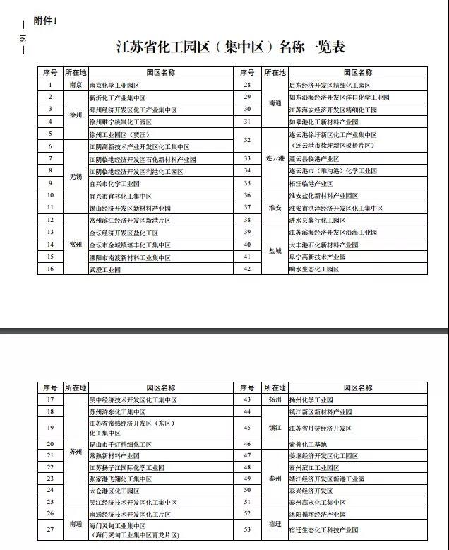 江苏化工园区（集中区）整治名称一览表